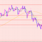 ユーロ円　注目のポイント♡