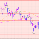豪ドル円　トレンド転換のポイント♡