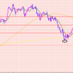 ポンド円　ライン通りの相場♡