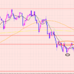 ユーロ円　様子見後の相場♡