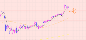 ドル円　転換ポイント♡