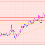 ユーロ円　上下のポイント♡