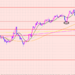 豪ドル円　トレンド転換に注意♡