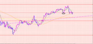 豪ドル円　トレンド転換に注意♡