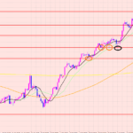 ポンド円　崩れていくポイント♡