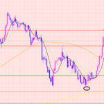 ドル円　分析通りにトレード♡
