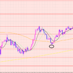 ドル円　様子見相場♡