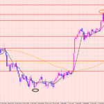 ユーロ円　〇〇の反転に注意♡