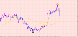 ユーロ円　〇〇の反転に注意♡
