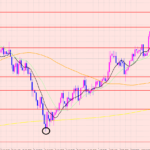 ポンド円　様子見ポイント♡