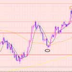 ドル円　大事なポイント♡