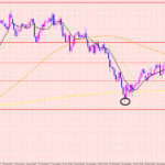ポンド円　ライン通りのリスク♡
