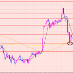 ユーロ円　ドンピシャでボトム♡