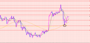 ユーロ円　ドンピシャでボトム♡