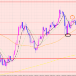 ドル円　ブレイク成功です♡