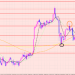 ユーロ円　ブレイク待ち♡