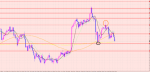 ユーロ円　ブレイク待ち♡