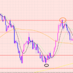 ドル円　予測通りの相場♡
