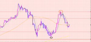 ドル円　予測通りの相場♡