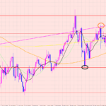 豪ドル円　レジポイント♡