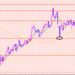 ポンド円　高値更新後のポイント♡