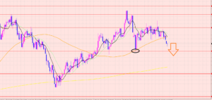 ポンド円　高値更新後のポイント♡