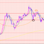 ドル円　戻しのポイント♡