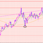 豪ドル円　現在のポイント♡
