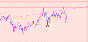 豪ドル円　現在のポイント♡