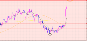 ユーロ円　次のポイントまで上昇？