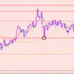 ポンド円　次のブレイクポイント♡