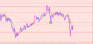 ポンド円　次のブレイクポイント♡
