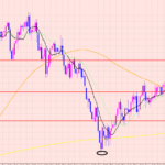 ポンド円　ラインまで上昇♡