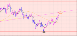 豪ドル円　様子見の範囲♡