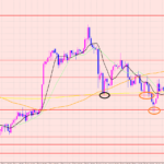 ユーロ円　ブレイク成功です♡