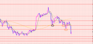ユーロ円　ブレイク成功です♡