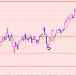 豪ドル円　下値のポイント待ち♡