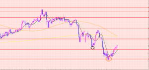 ポンド円　切り返し出来るか？♡