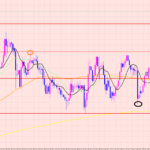 ドル円　上値ブレイク→次のポイント♡