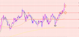 ドル円　上値ブレイク→次のポイント♡