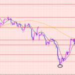 ユーロ円　トレンド継続ポイント♡