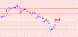 ユーロ円　トレンド継続ポイント♡