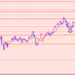 豪ドル円　上値ポイント間近♡