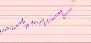 豪ドル円　上値ポイント間近♡