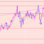 豪ドル円　トレンド方向は♡？