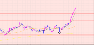 ドル円　ラインブレイク♡