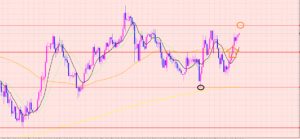 ドル円　大事なポイント♡