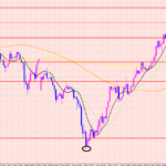ユーロ円　エントリー狙い♡