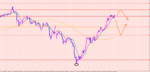 ユーロ円　エントリー狙い♡