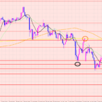 ユーロ円　サポートラインストップ♡